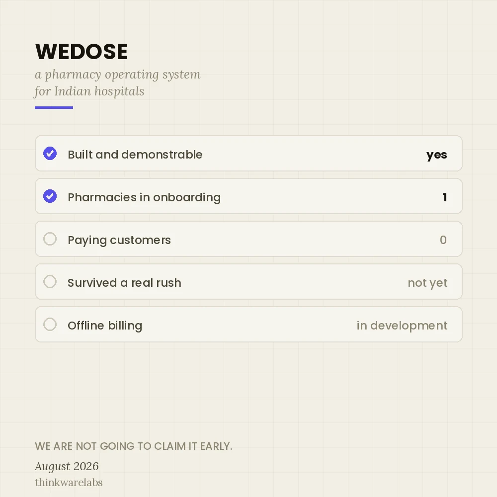 WeDose status as of August 2026: built and demonstrable, one pharmacy in onboarding, zero paying customers, has not yet survived a real rush, offline billing still in development.