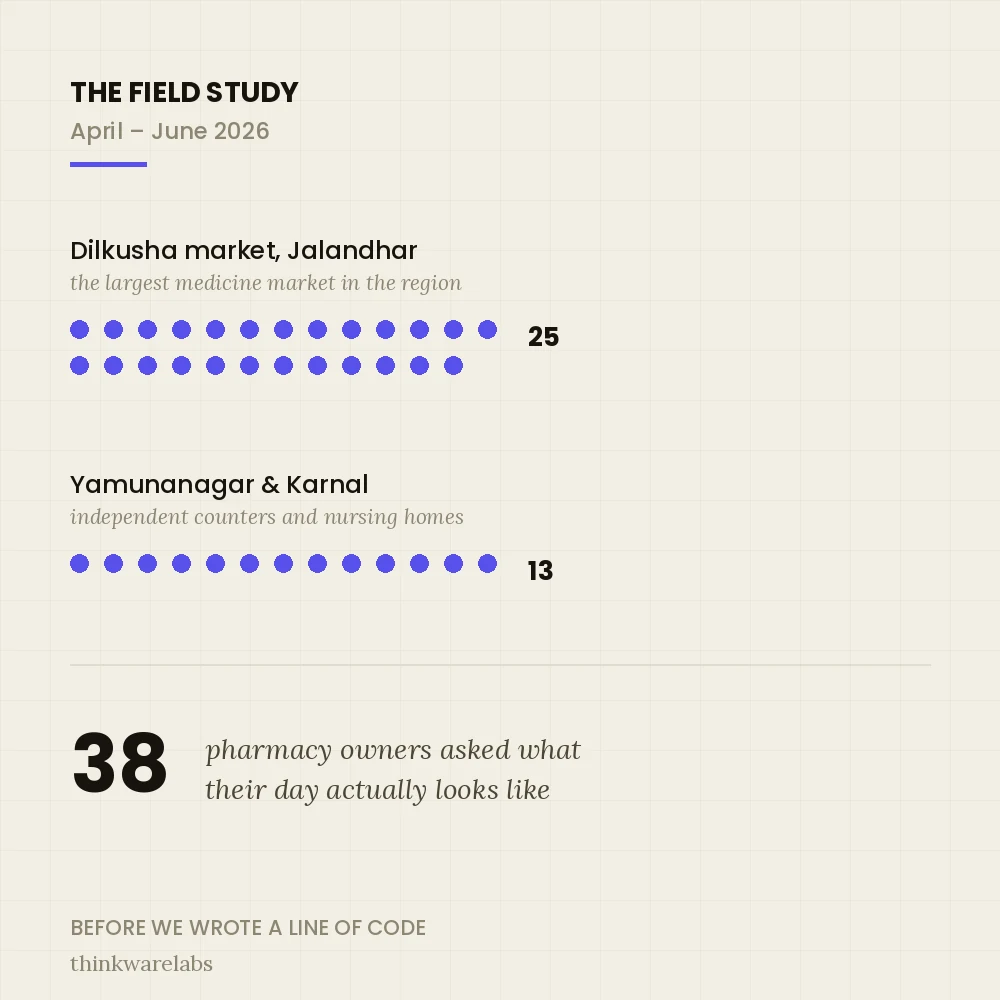 The field study, April to June 2026: 25 pharmacy owners in Dilkusha market, Jalandhar, and 13 across Yamunanagar and Karnal — 38 in total, asked what their day actually looks like before any code was written.